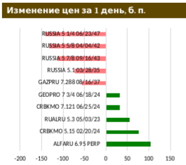 Российские евробонды восстанавливают синхронизацию с ЕМ